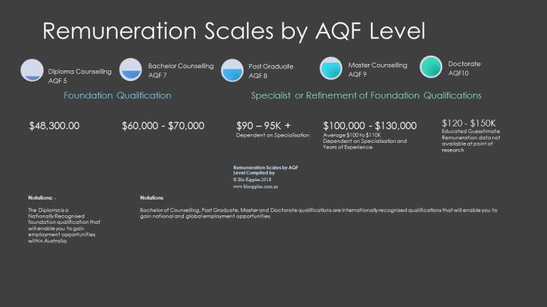Counselling Pay Rates by Qualifications