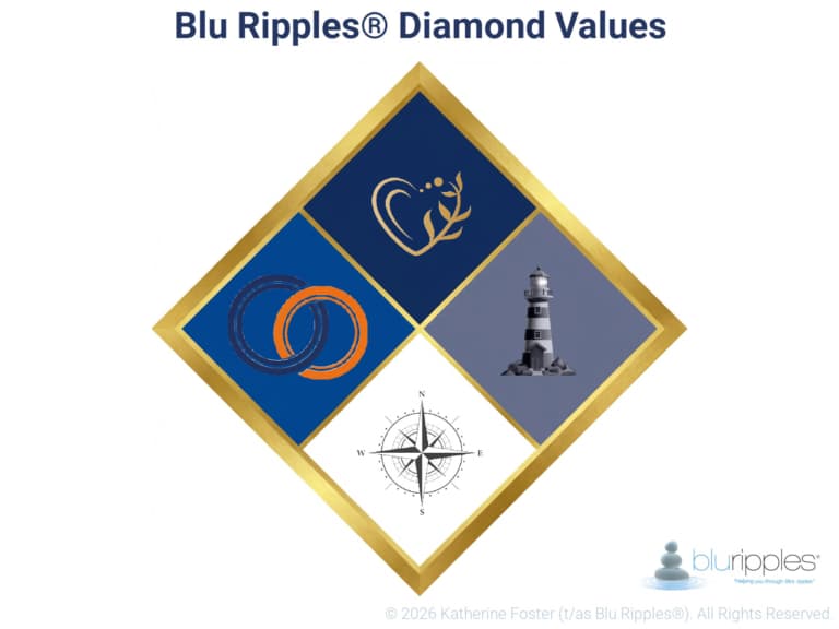 A four-quadrant diamond graphic titled Blu Ripples® Diamond Values, featuring nautical and human-centred symbols representing Integrity, Connection, Excellence, and Accountability, framed in a gold border.