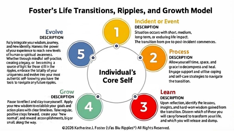 Foster's 5 Stage Framework of Change, Growth and Evolution - Copyright 2026 Katherine Foster (T/as Blu Ripples). All rights reserved