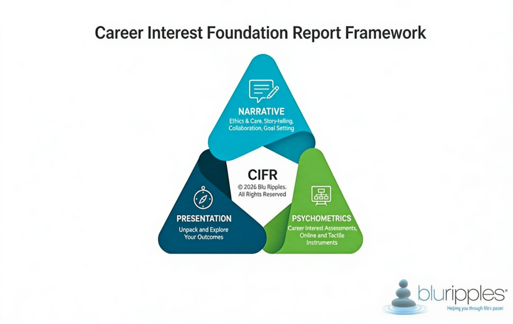Infographic of the Blu Ripples 3-Stage Career Interest Foundation Report Framework, showcasing the interconnected steps of Narrative Assessment, Psychometrics, and Presentation. Features the central CIFR copyright and the Blu Ripples brand logo.