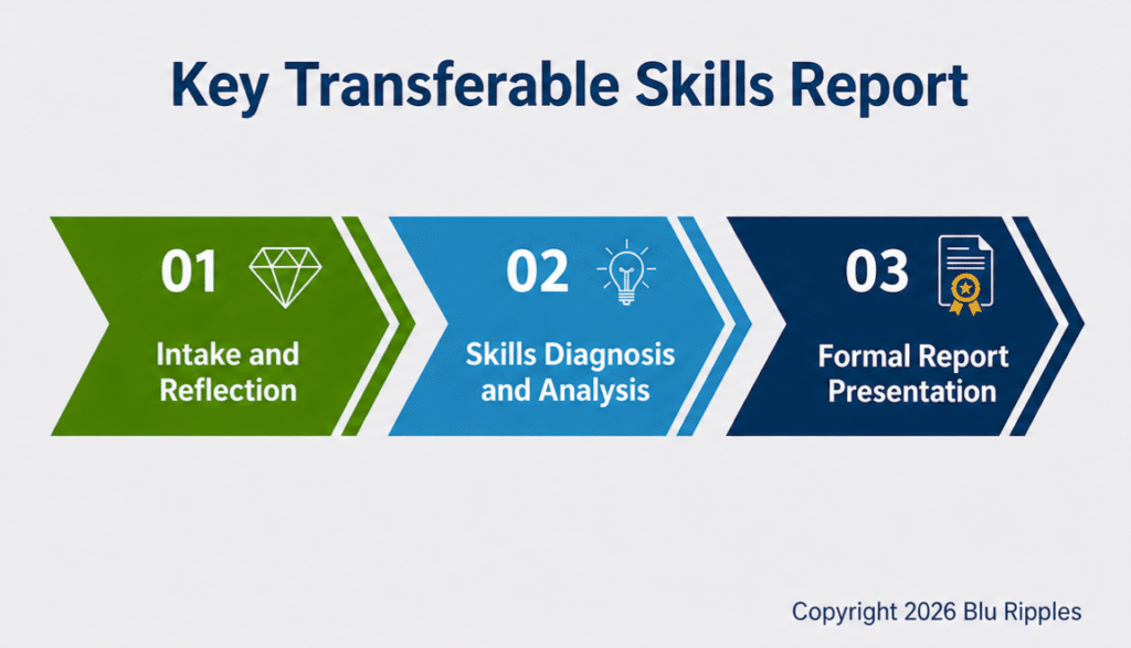 A professional three-stage chevron process infographic for the Blu Ripples Key Transferable Skills Report. Stage 1 is a green chevron with a diamond icon labeled "Intake and Reflection." Stage 2 is a light blue chevron with a light bulb icon labeled "Skills Diagnosis and Analysis." Stage 3 is a dark blue chevron with a certified document icon labeled "Formal Report Presentation.