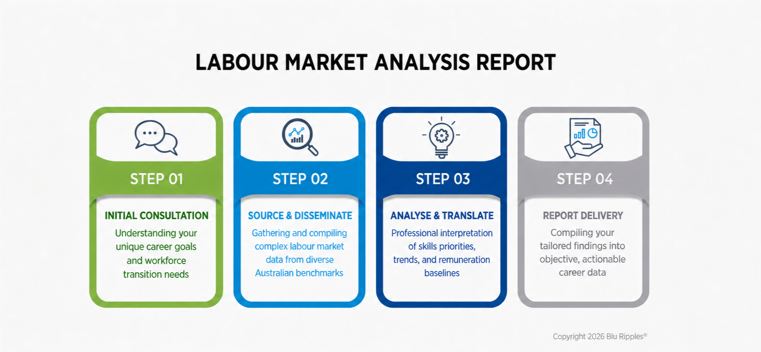 A four-step process infographic for the Blu Ripples Labour Market Analysis Report. The graphic features four vertical colored panels with minimalist line icons at the top: Step 1 (Green, speech bubbles) for Initial Consultation; Step 2 (Light Blue, magnifying glass over a chart) for Source & Disseminate; Step 3 (Dark Blue, lightbulb with a gear) for Analyse & Translate; and Step 4 (Grey, hand holding a report) for Report Delivery. Each panel contains a brief summary of the workflow stage.