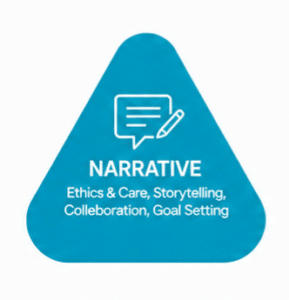 An informational graphic element from the Blu Ripples Career Interest Foundation Report framework. It is shaped like a soft blue rounded triangle containing a white icon of a text balloon and pencil. Below the icon, the prominent text reads 'NARRATIVE', followed by the core pillars: 'Ethics & Care, Storytelling, Collaboration, Goal Setting'.
