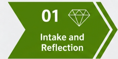 Blu Ripples Key Transferable Skills Report process graphic for Stage 01: Intake and Reflection, featuring a green chevron and a diamond icon.