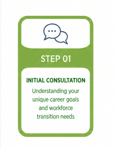 Step 01 panel from the Blu Ripples Labour Market Analysis Report infographic. The green vertical card features a minimalist line icon of two overlapping speech bubbles at the top, the heading "Step 01: Initial Consultation", and the descriptive text "Understanding your unique career goals and workforce transition needs.