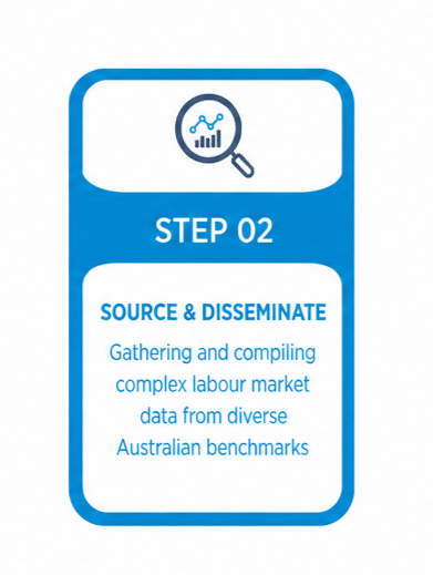 Step 02 panel from the Blu Ripples Labour Market Analysis Report infographic. The light-blue vertical card features a minimalist line icon of a magnifying glass over a bar chart at the top, the heading "Step 02: Source & Disseminate", and the descriptive text "Gathering and compiling complex labour market data from diverse Australian benchmarks.