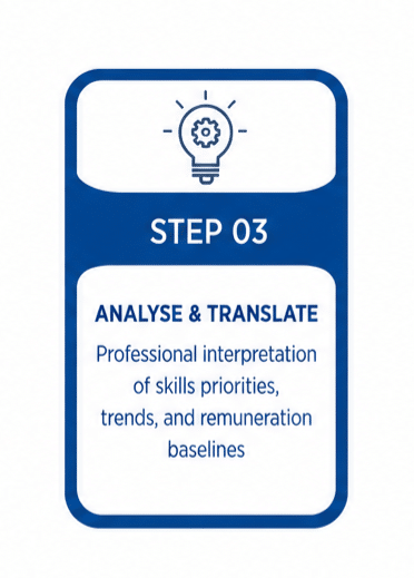 Step 03 panel from the Blu Ripples Labour Market Analysis Report infographic. The dark-blue vertical card features a minimalist line icon of a lightbulb with a gear inside at the top, the heading "Step 03: Analyse & Translate", and the descriptive text "Professional interpretation of skills priorities, trends, and remuneration baselines.