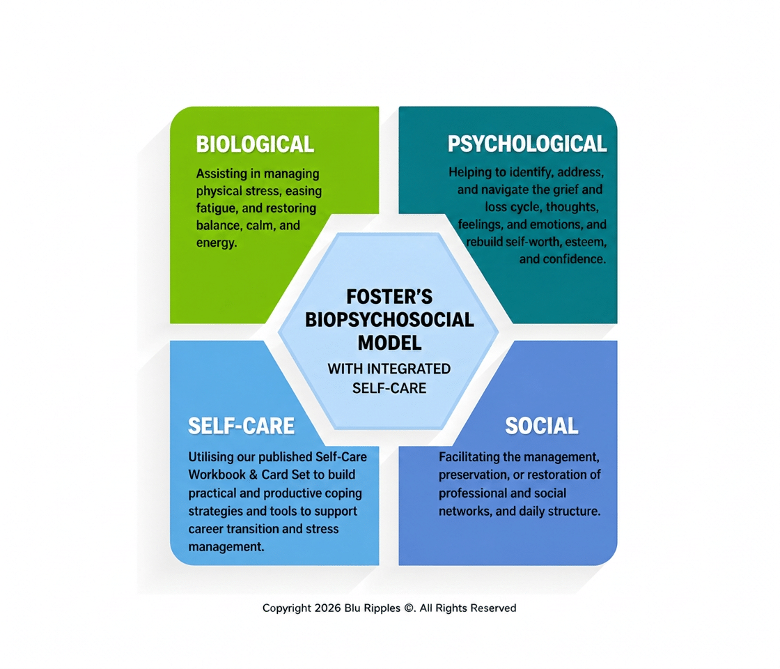 Infographic displaying Foster's Biopsychosocial Model with Integrated Self-Care for outplacement services, featuring four color-coded quadrants: Biological (managing physical stress and fatigue), Psychological (addressing grief, emotions, and self-worth), Self-Care Strategies (utilising the Self-Care Workbook & Card Set for coping and stress management), and Social (preserving and restoring professional networks and daily structure). Copyright Blu Ripples 2026. All Rights Reserved