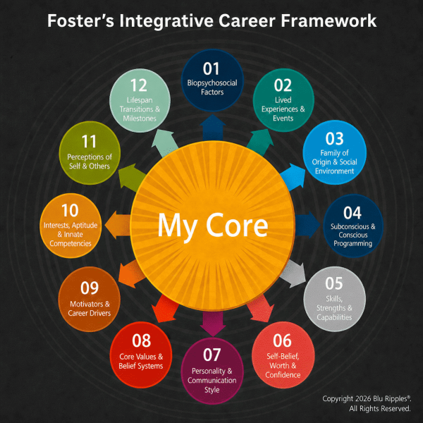 A colorful 12-node circular spectrum diagram titled Foster's Integrative Career Framework. A central golden sunburst labeled My Core radiates outward to 12 numbered factors including Biopsychosocial Factors, Lived Experiences, Family of Origin, Core Values, and Skills, Strengths & Capabilities.